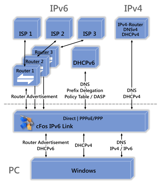 IPv6 Link function diagram