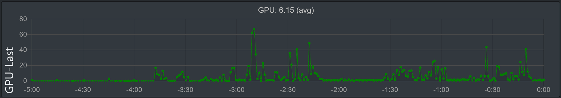 Abbildung des Graphs 'GPU-Last'