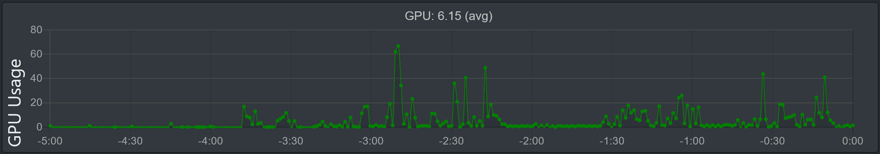 Imagine a graficului „Utilizare GPU”.