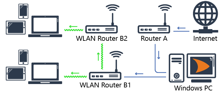 Schéma de connexion Internet partagée avec cFosSpeed, deuxième connexion LAN et routeur WLAN supplémentaire